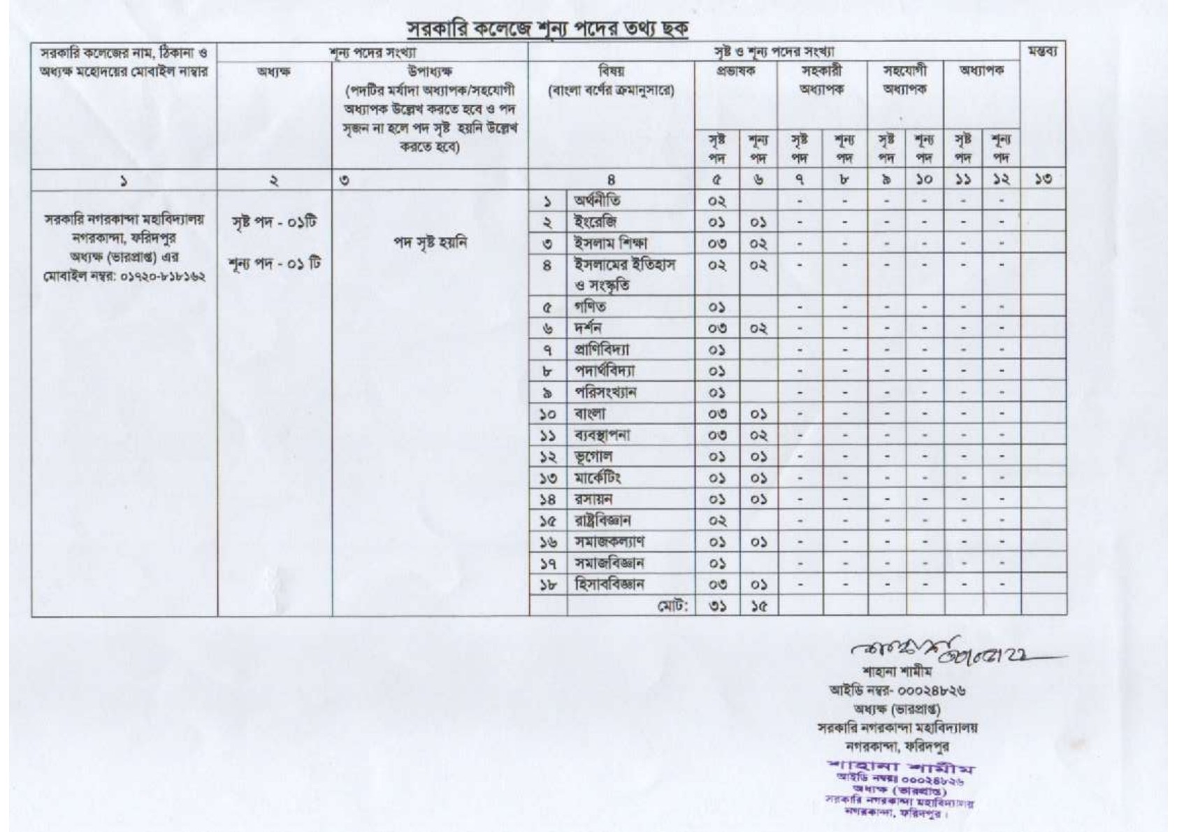 Teachers Vacant List